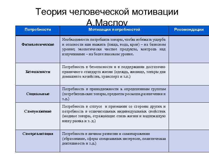 Теория человеческой мотивации А. Маслоу Потребности Физиологические Мотивация потребностей Необходимость потреблять товары, чтобы избежать