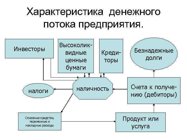 Как называются денежные потоки которые поступают от каждого участника реализуемого проекта