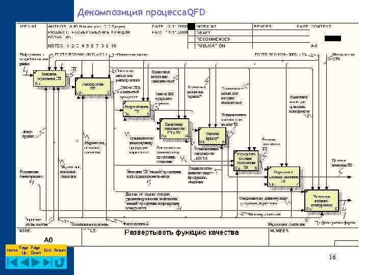Декомпозиция процесса QFD Home Page End Return Up Down 16 