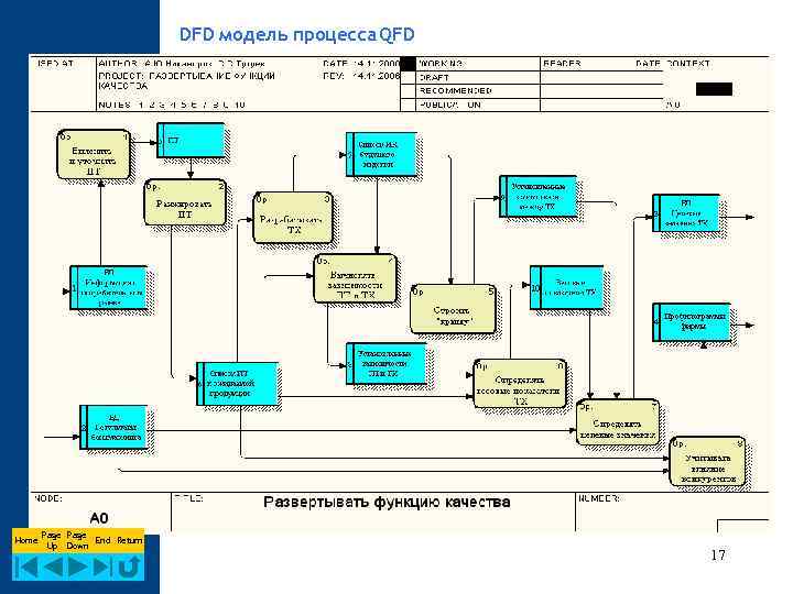 Модель процесса. DFD учебный процесс. Модель рабочих процессов. Модель процесса восстановления.