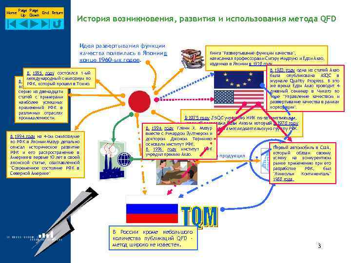 Home Page End Return Up Down История возникновения, развития и использования метода QFD Идея
