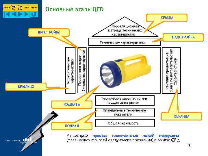 Home Page End Return Up Down Основные этапы QFD КРЫША ПРИСТРОЙКА НАДСТРОЙКА КРЫЛЬЦО КОМНАТЫ