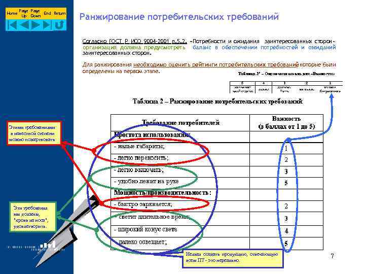 Home Page End Return Up Down Ранжирование потребительских требований Согласно ГОСТ Р ИСО 9004