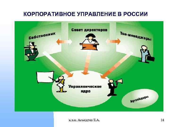 Корпоративное управление презентация