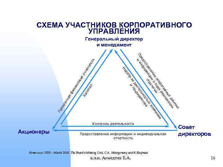 Основы корпоративного управления презентация