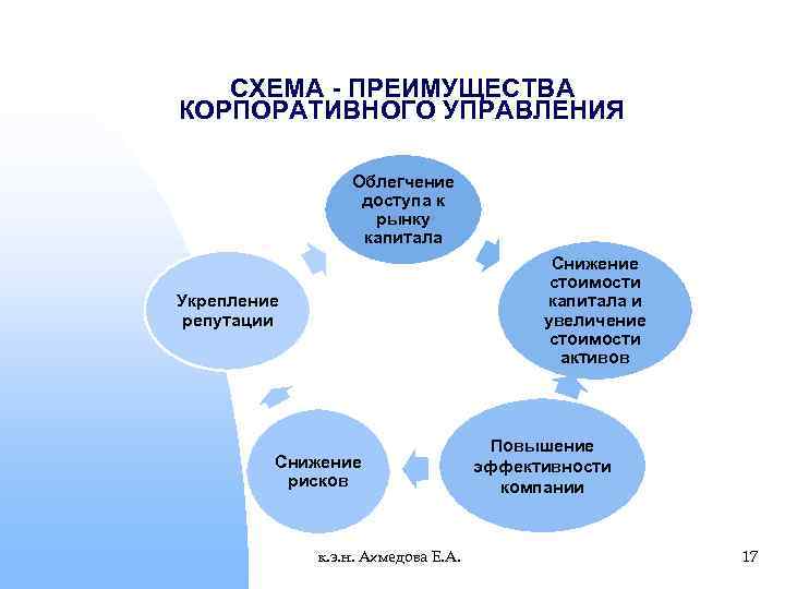 Основы корпоративного управления презентация