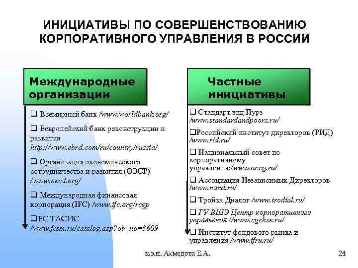  ИНИЦИАТИВЫ ПО СОВЕРШЕНСТВОВАНИЮ КОРПОРАТИВНОГО УПРАВЛЕНИЯ В РОССИИ Международные организации Частные инициативы q Всемирный
