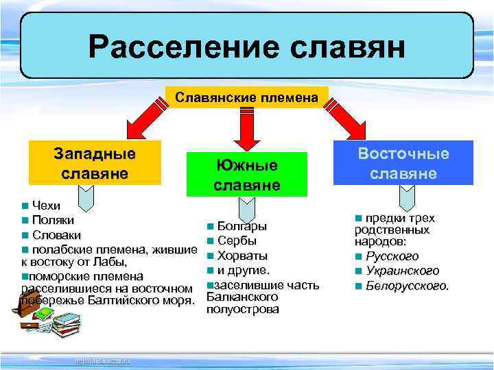 Расселение славян Славянские племена Западные славяне Южные славяне n Чехи n Поляки n Болгары