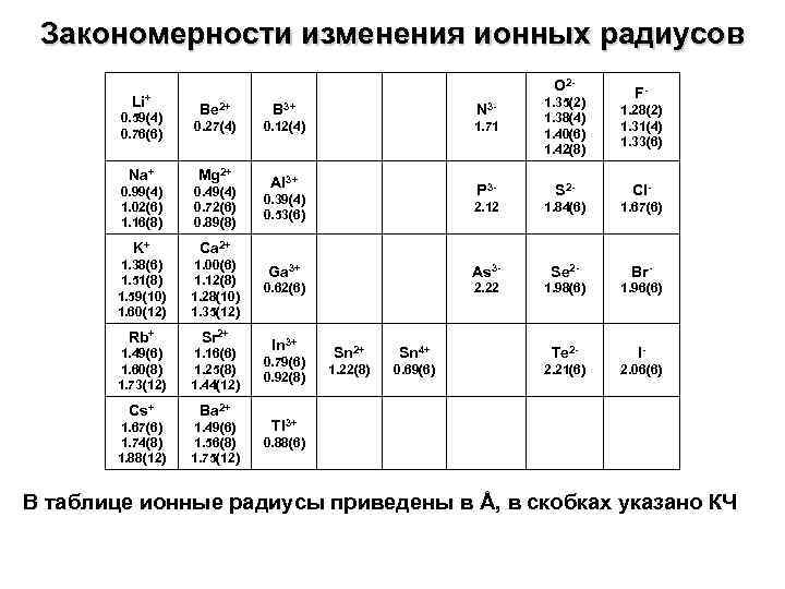 Закономерности изменения ионных радиусов Li+ O 2 - 0. 59(4) 0. 76(6) Be 2+