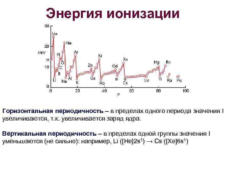 Энергия ионизации Горизонтальная периодичность – в пределах одного периода значения I увеличиваются, т. к.