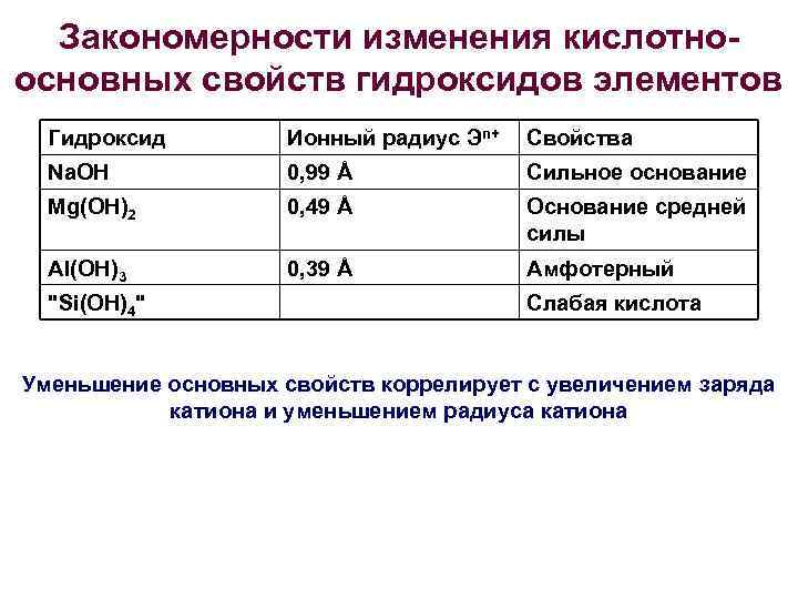 Закономерности изменения кислотноосновных свойств гидроксидов элементов Гидроксид Ионный радиус Эn+ Свойства Na. OH 0,