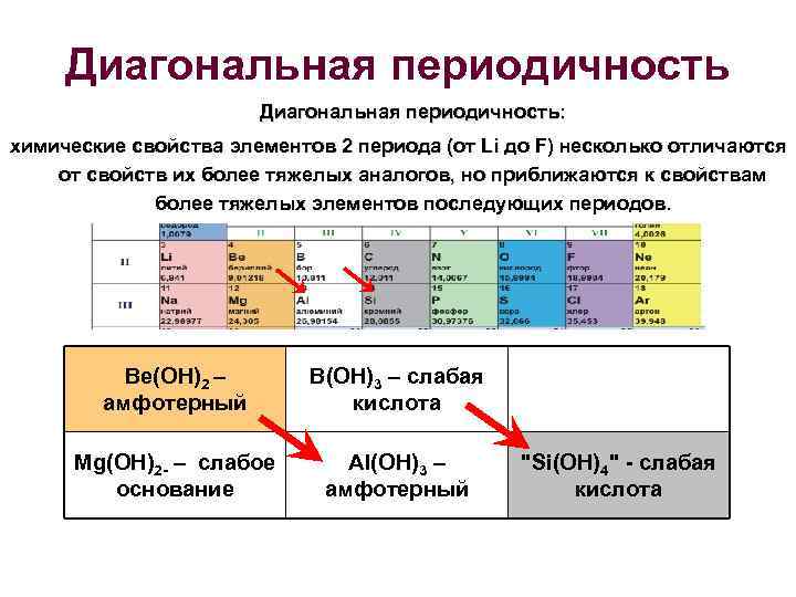 Диагональная периодичность: химические свойства элементов 2 периода (от Li до F) несколько отличаются от