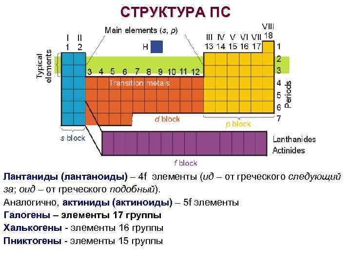 СТРУКТУРА ПС Лантаниды (лантаноиды) – 4 f элементы (ид – от греческого следующий за;
