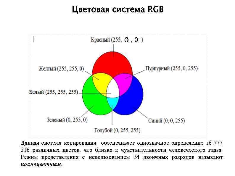 Режим представления. Системы кодирования RGB. Система цветов RGB. Система цветов кодирования RGB. Метод кодирования цвета RGB.