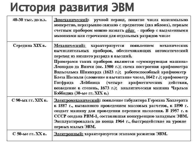 История развития ЭВМ 40 -30 тыс. до н. э. Домеханический: ручной период, понятие числа