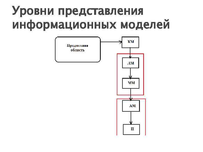 Уровни представления информационных моделей 