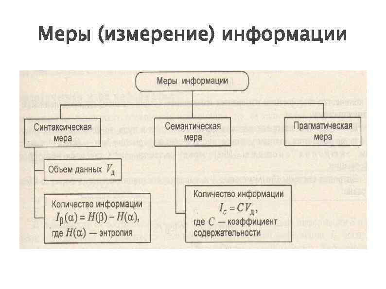 Меры (измерение) информации 