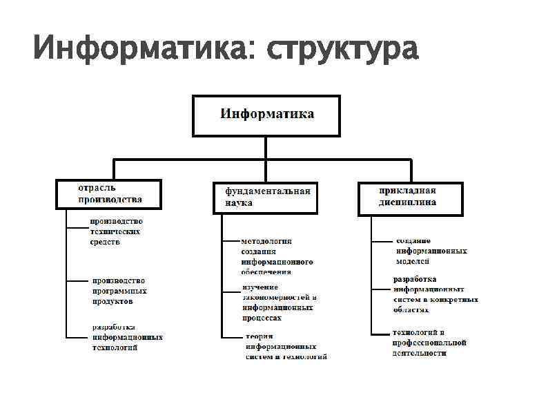 Информатика 1 курс. Структура информатики схема. Структура это в информатике. Структурирование это в информатике. Структура сайта Информатика.