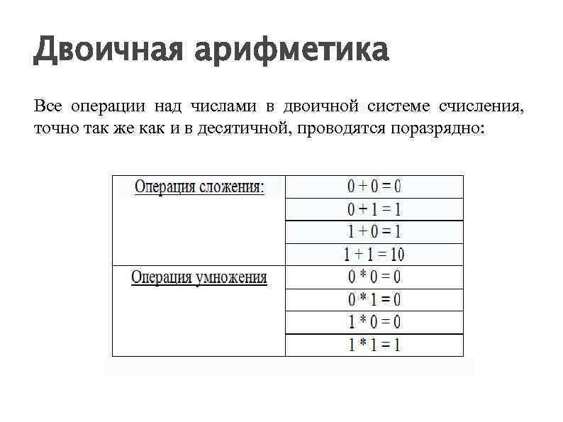 Двоичная арифметика Все операции над числами в двоичной системе счисления, точно так же как