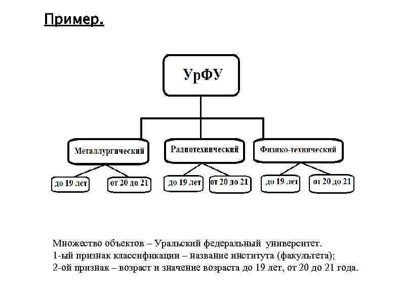 Пример. Множество объектов – Уральский федеральный университет. 1 -ый признак классификации – название института