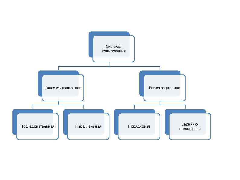 Системы кодирования Классификационная Последовательная Параллельная Регистрационная Порядковая Серийнопорядковая 