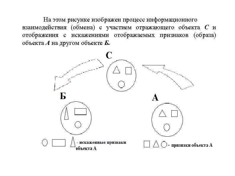 На этом рисунке изображен процесс информационного взаимодействия (обмена) с участием отражающего объекта С и