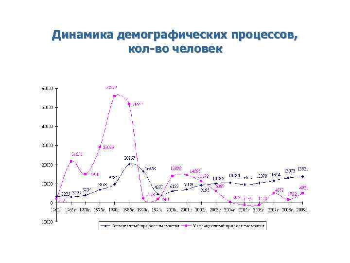 Динамика почему. Динамика демографических процессов. Причины динамики демографических процессов. Динамика демографических процессов России. Типы динамики демографических процессов.