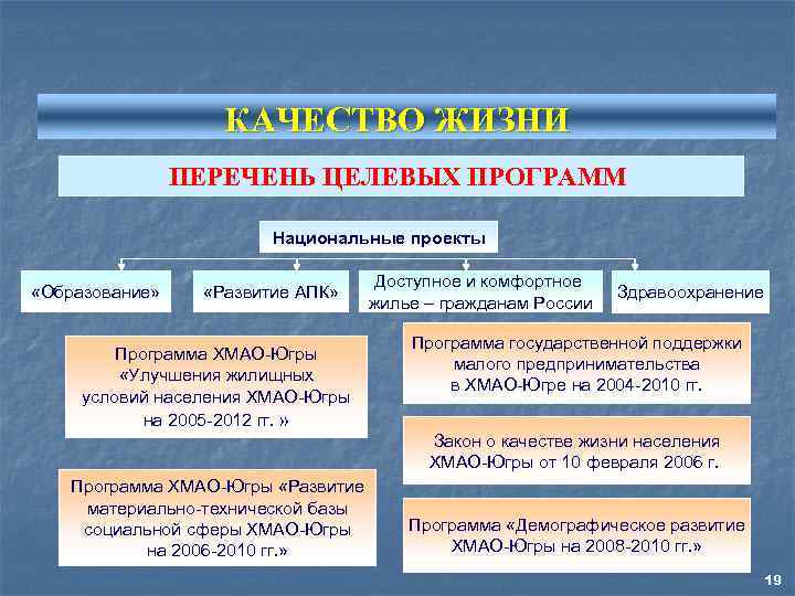 КАЧЕСТВО ЖИЗНИ ПЕРЕЧЕНЬ ЦЕЛЕВЫХ ПРОГРАММ Национальные проекты «Образование» «Развитие АПК» Программа ХМАО-Югры «Улучшения жилищных