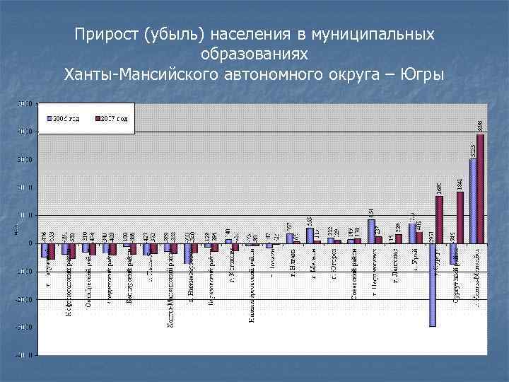 Прирост (убыль) населения в муниципальных образованиях Ханты-Мансийского автономного округа – Югры 