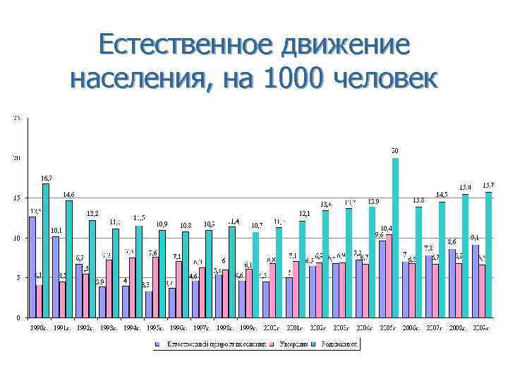 Естественное движение населения, на 1000 человек 