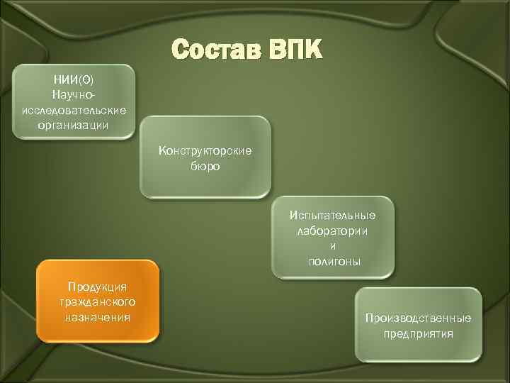  Состав ВПК НИИ(О) Научно- исследовательские организации Конструкторские бюро Испытательные лаборатории полигоны Продукция гражданского