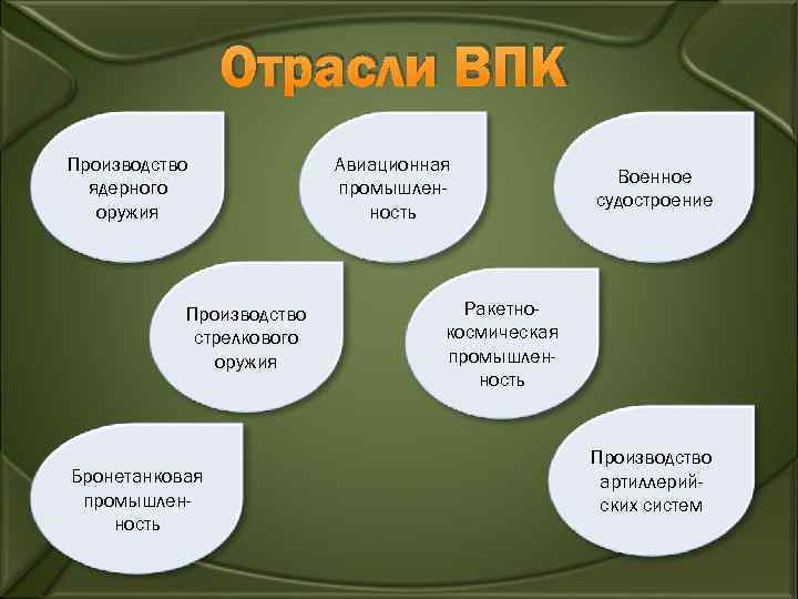  Отрасли ВПК Производство Авиационная Военное ядерного промышлен- судостроение оружия ность Производство Ракетно- стрелкового