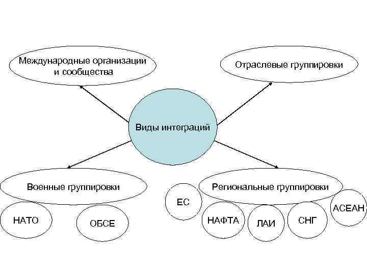 Карта интеграции что это