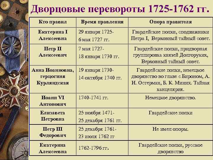 Дворцовые перевороты 1725 -1762 гг. Кто правил Время правления Екатерина I Алексеевна 29 января