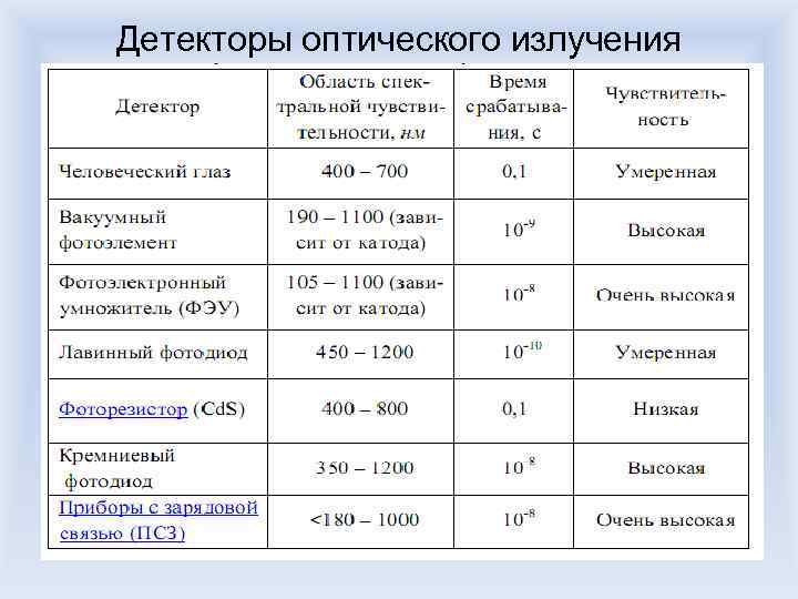 Детекторы оптического излучения 