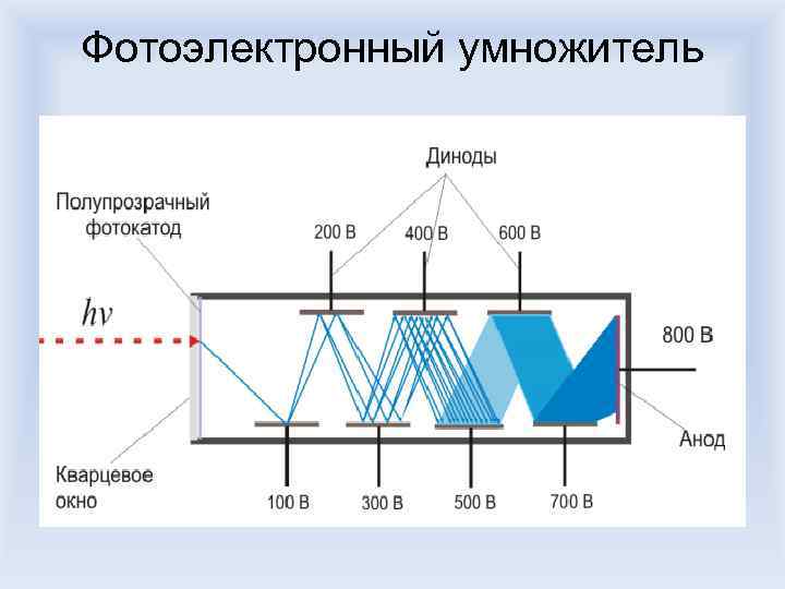 Фотоэлектронный умножитель 