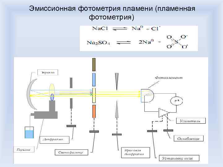 Эмиссионная фотометрия пламени (пламенная фотометрия) 
