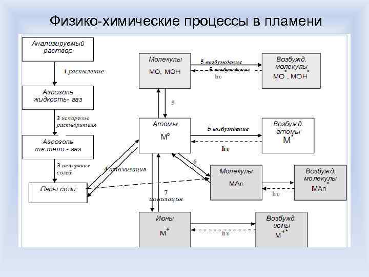 Сложный физико химический процесс. Химический процесс пламени. Физико-химические процессы в пламени схема. Перечислите химические процессы, протекающие в пламени.. Физические и химические процессы в пламени.