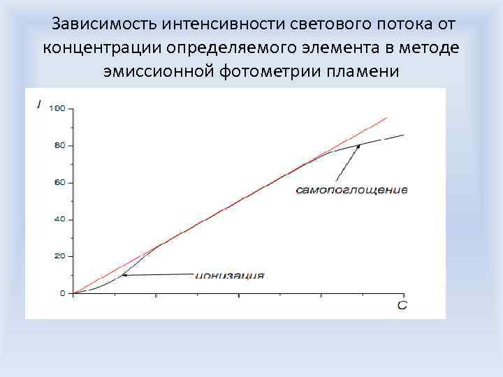 Зависимость интенсивности