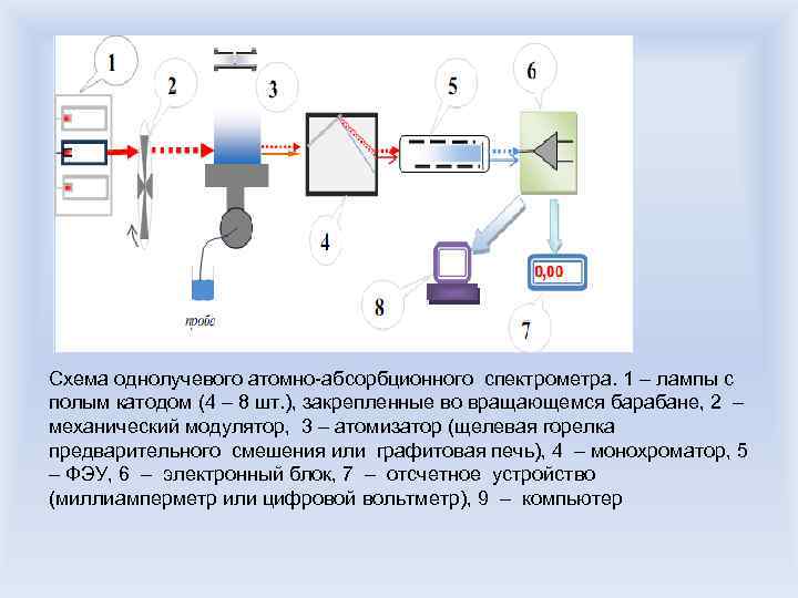 Оптическая схема атомно абсорбционного спектрометра