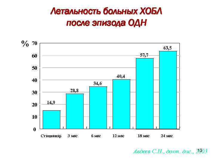 Летальность больных ХОБЛ после эпизода ОДН % 70 63, 5 57, 7 60 50