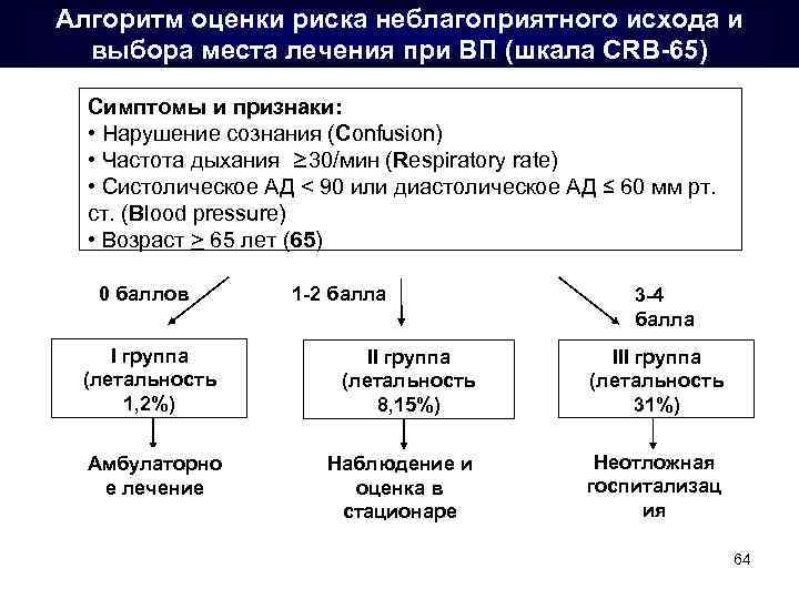 Алгоритм оценки риска неблагоприятного исхода и выбора места лечения при ВП (шкала CRB-65) Симптомы