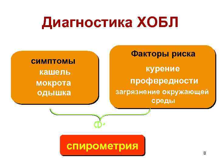 Диагностика ХОБЛ Факторы риска симптомы кашель мокрота одышка курение профвредности загрязнение окружающей среды è