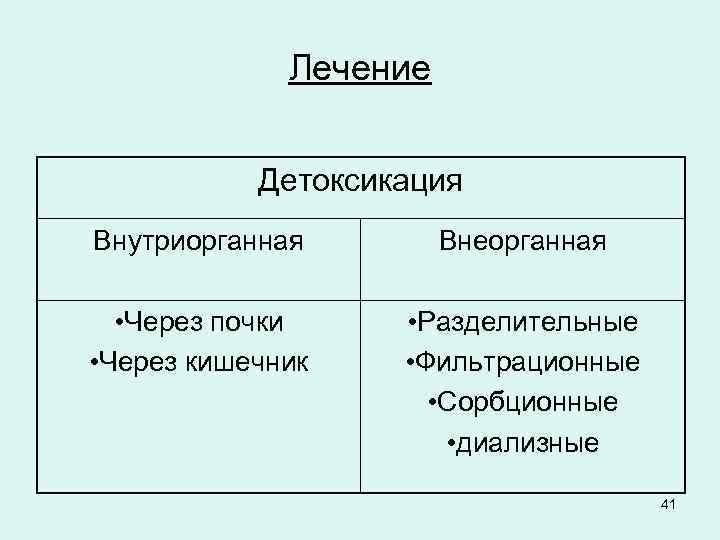 Лечение Детоксикация Внутриорганная Внеорганная • Через почки • Через кишечник • Разделительные • Фильтрационные