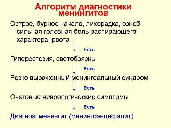 Алгоритм диагностики менингитов Острое, бурное начало, лихорадка, озноб, сильная головная боль распирающего характера, рвота