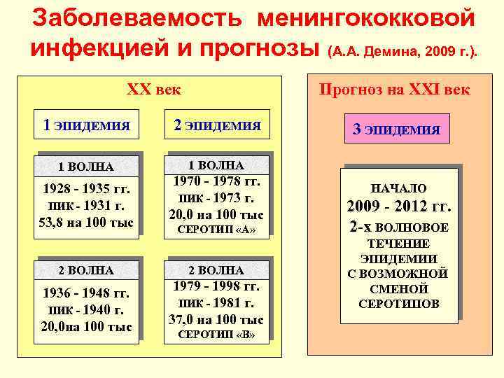 Заболеваемость менингококковой инфекцией и прогнозы (А. А. Демина, 2009 г. ). XX век Прогноз