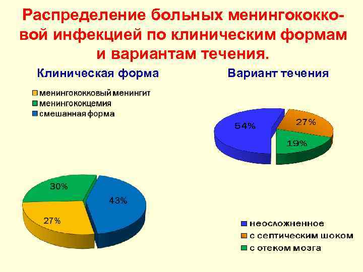 Распределение вариант. Распределение больных. Распределение больных по месту проживания. Диаграмма распределение пациентов по возрасту. Распределение пациентов по отделению.