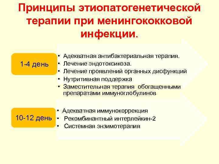 Принципы этиопатогенетической терапии при менингококковой инфекции. 1 -4 день • • • Адекватная антибактериальная