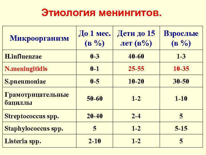 Этиология менингитов. Микроорганизм До 1 мес. Дети до 15 Взрослые (в %) лет (в%)