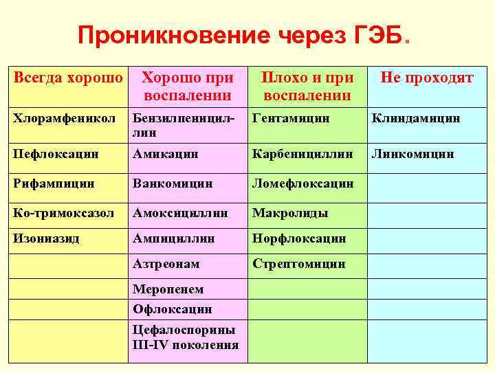 Проникновение через ГЭБ. Всегда хорошо Хорошо при воспалении Плохо и при воспалении Не проходят